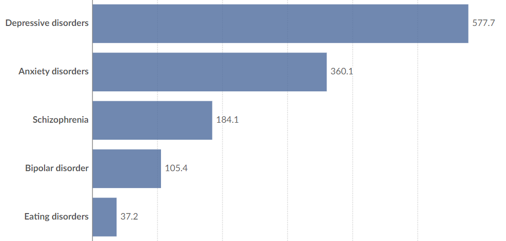 burden of diesease from each category of  mental issues,world 2019 